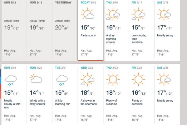 Costa Blanca: Weather Forecast
