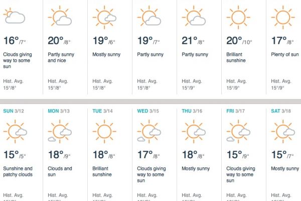 Costa Blanca: Weather Forecast for MARCH.
